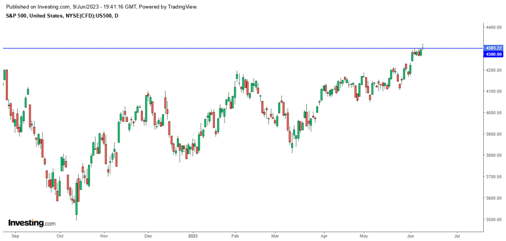 S&P500 chart, credit@investing.com